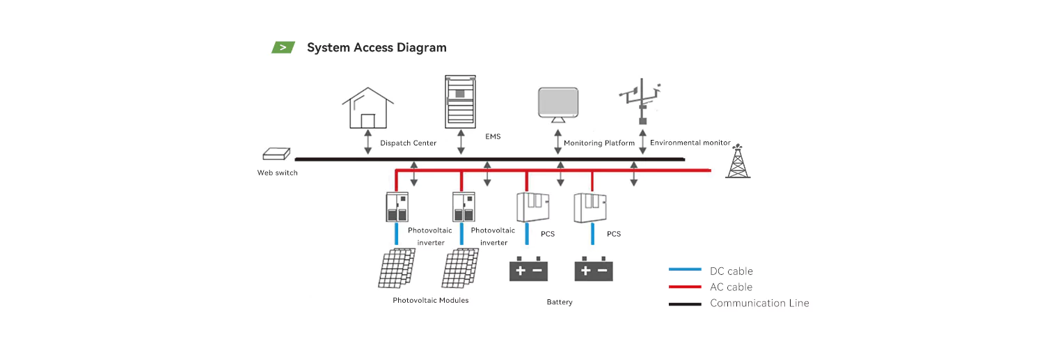 System Access Diagram